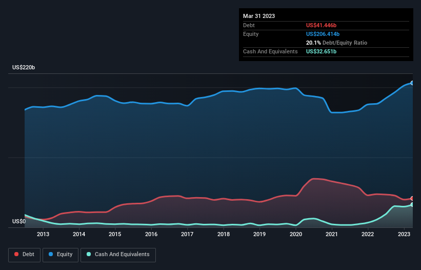 debt-equity-history-analysis