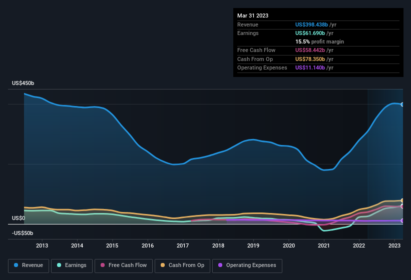 earnings-and-revenue-history