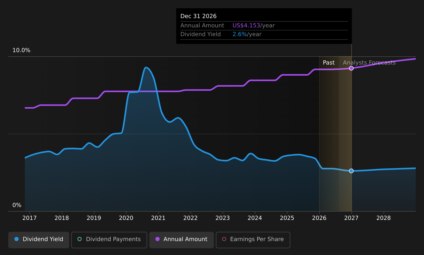 historic-dividend