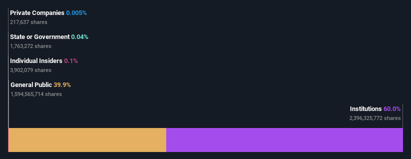 ownership-breakdown