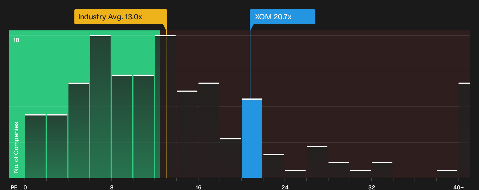 NYSE:XOM P/E Ratio as at Sep 2026
