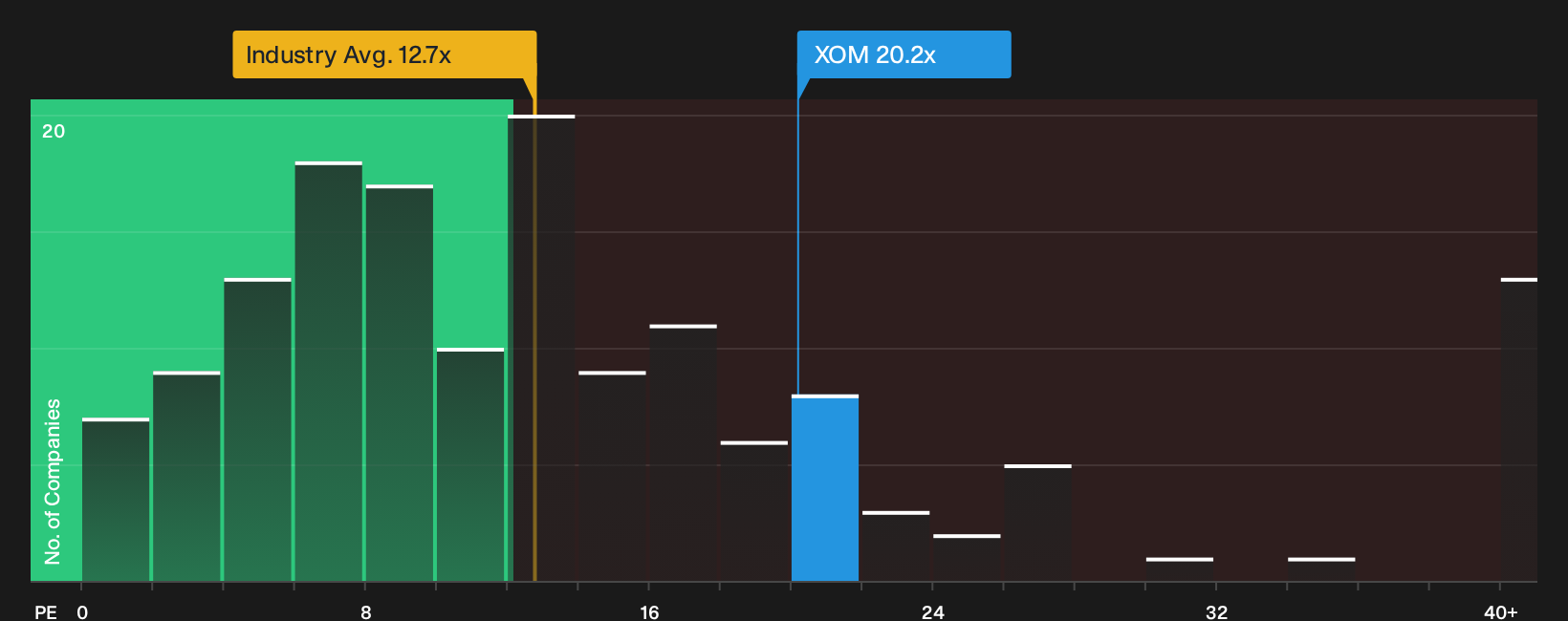 NYSE:XOM P/E Ratio as at Sep 2026