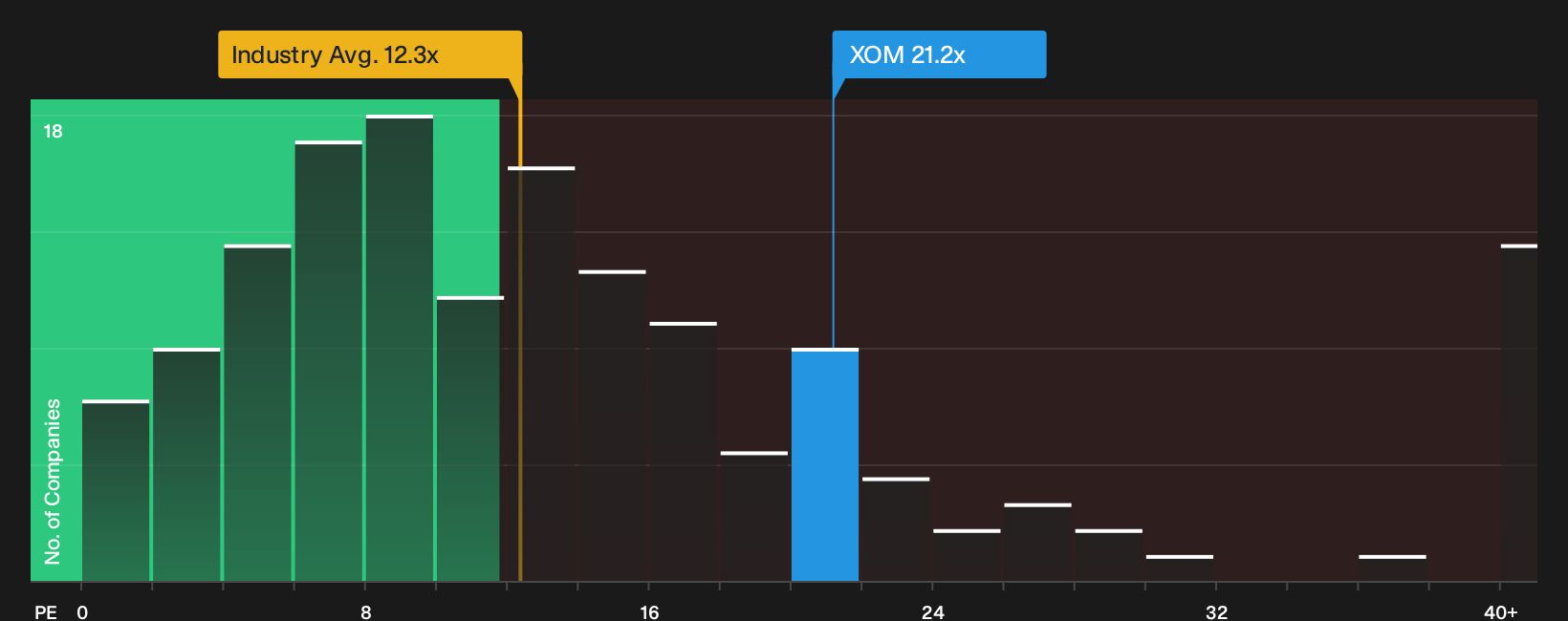 NYSE:XOM P/E Ratio as at Oct 2026