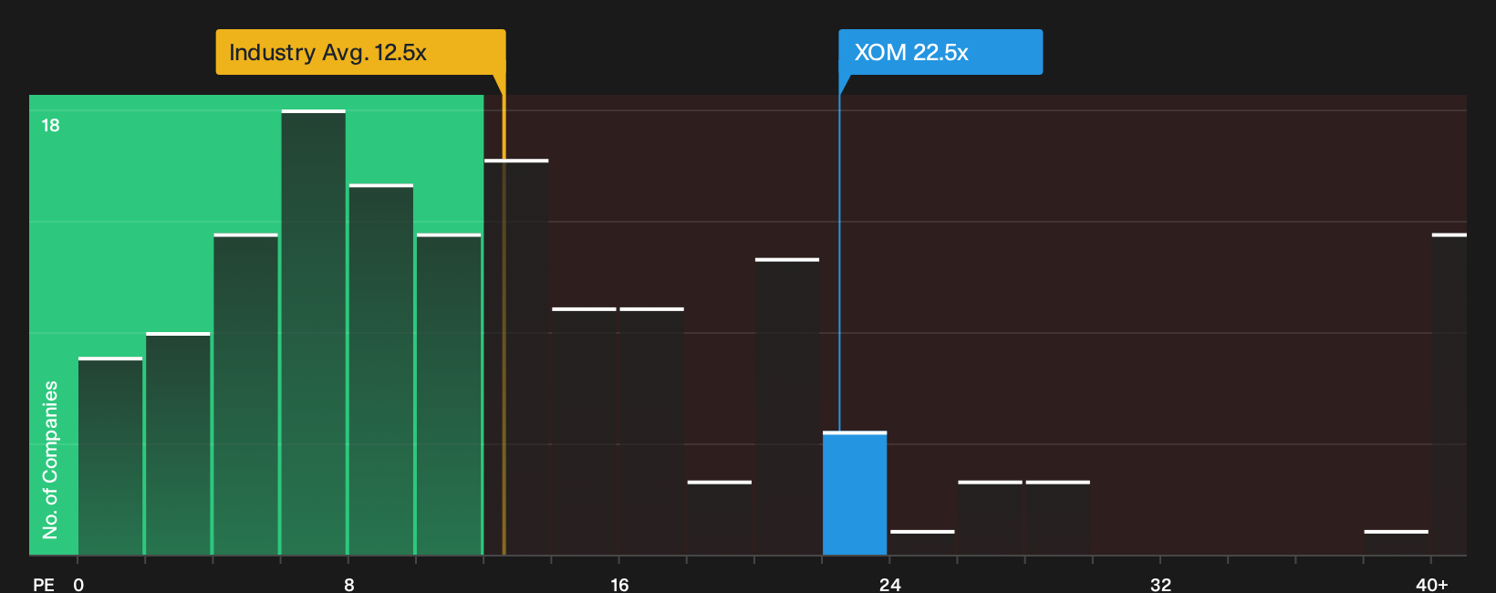 NYSE:XOM P/E Ratio as at Oct 2026