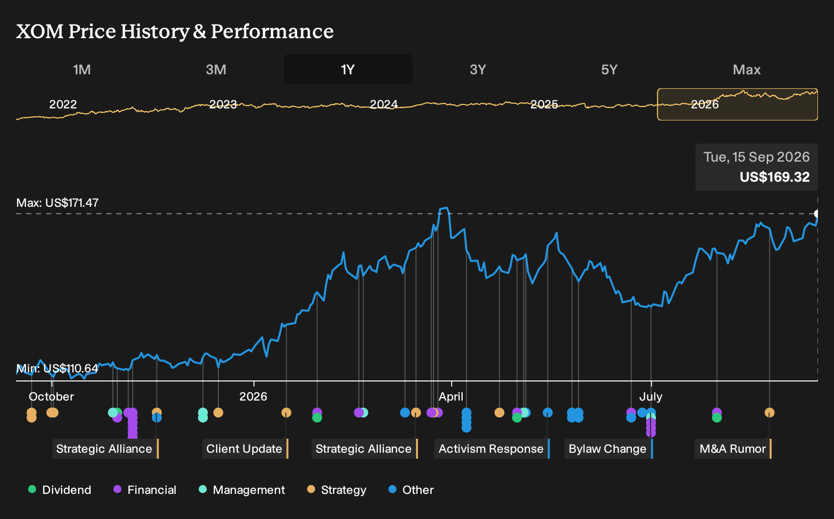 NYSE:XOM 1-Year Stock Price Chart