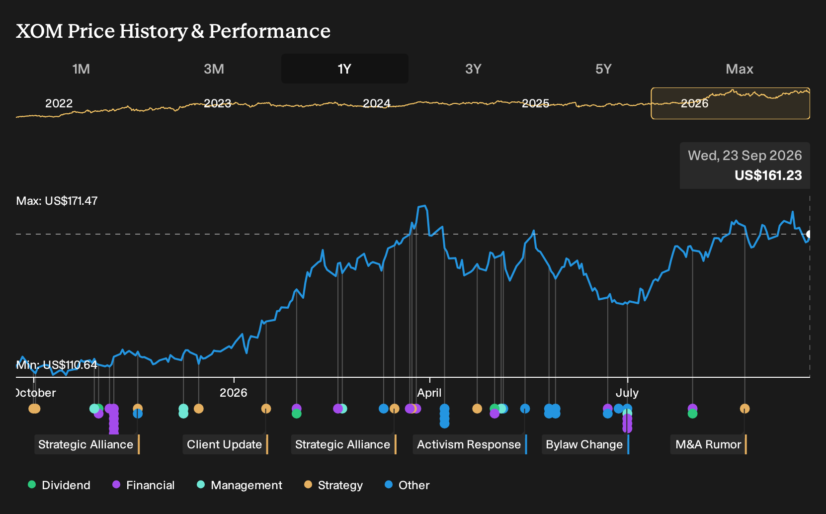 NYSE:XOM 1-Year Stock Price Chart