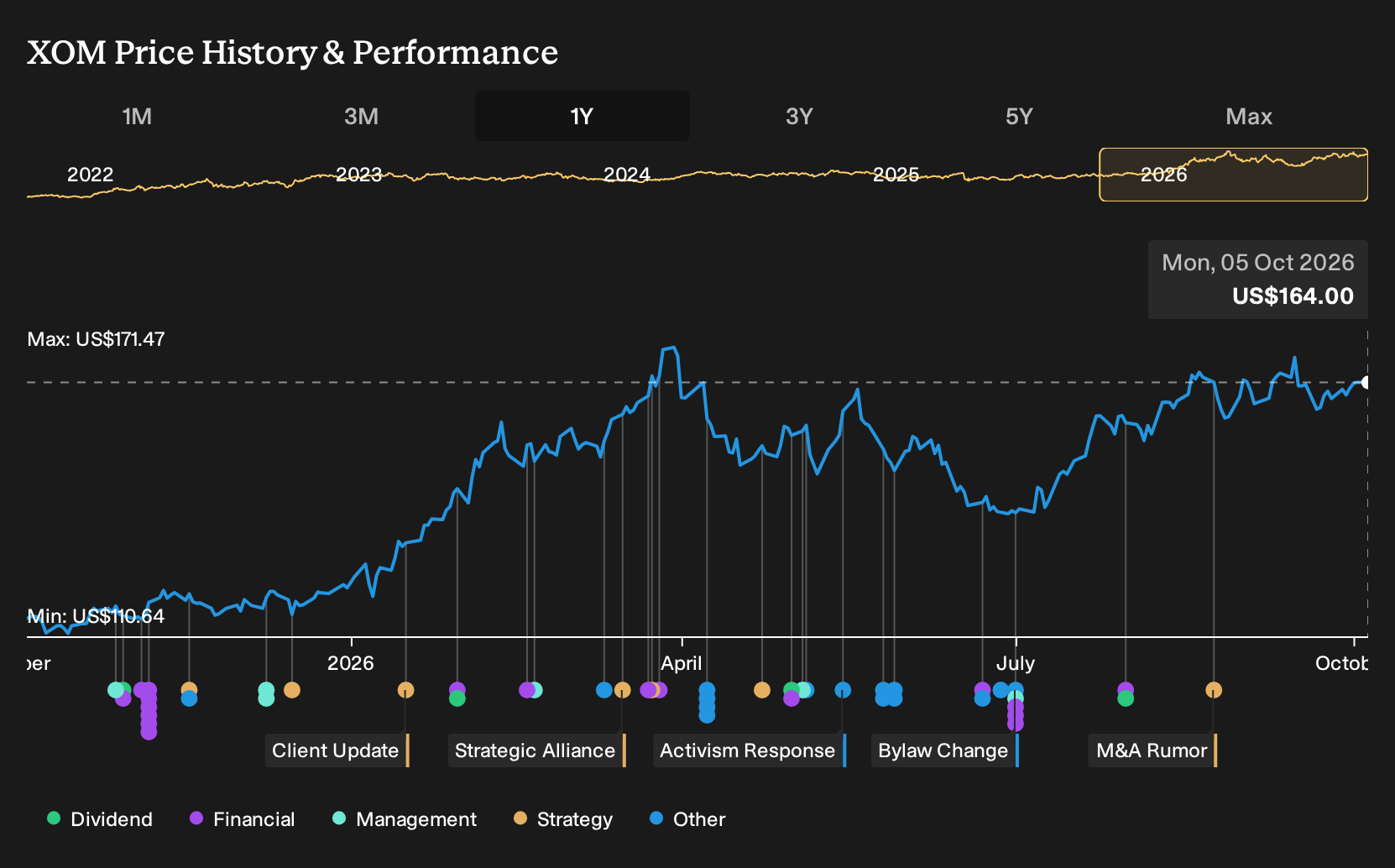 NYSE:XOM 1-Year Stock Price Chart