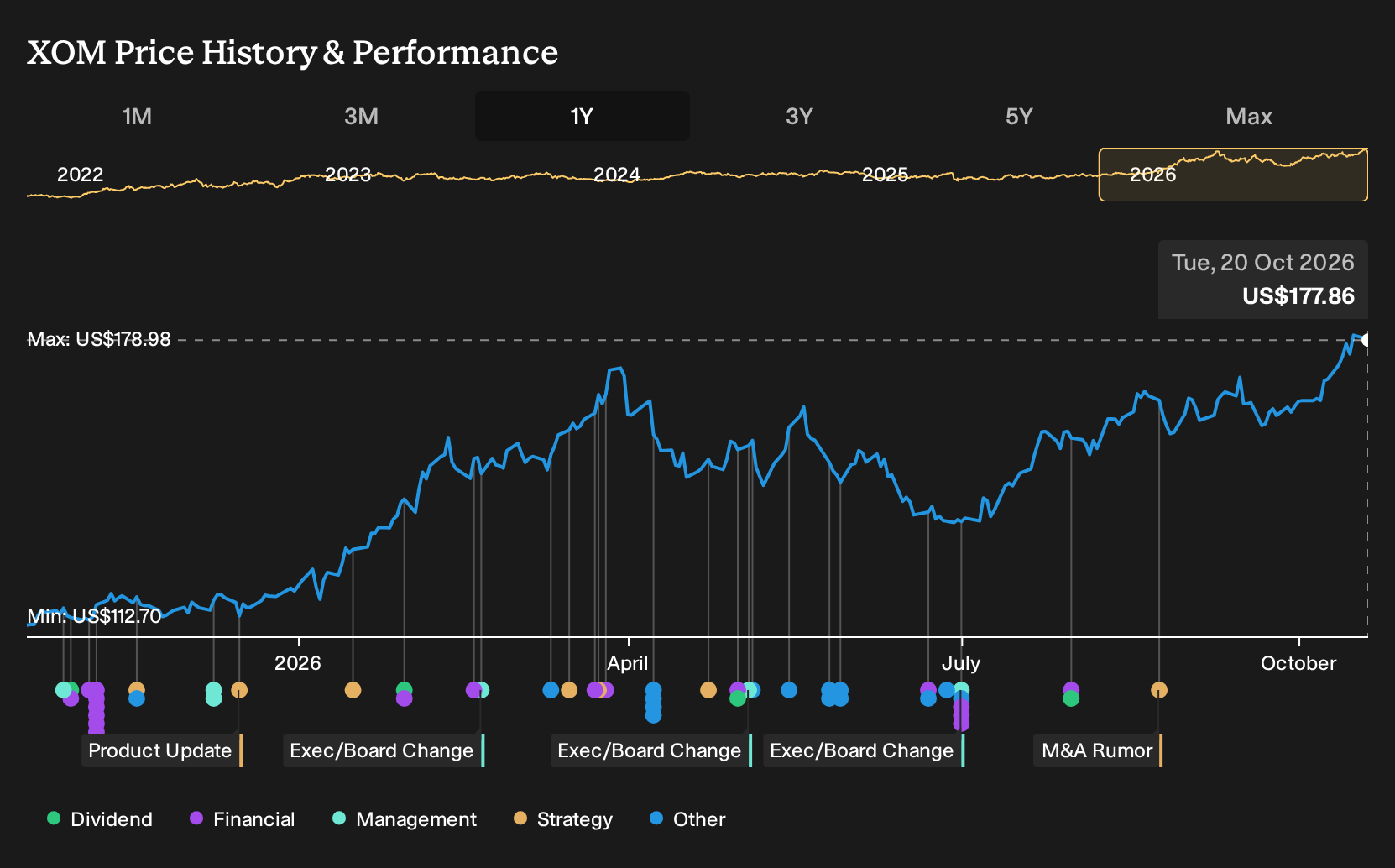 NYSE:XOM 1-Year Stock Price Chart