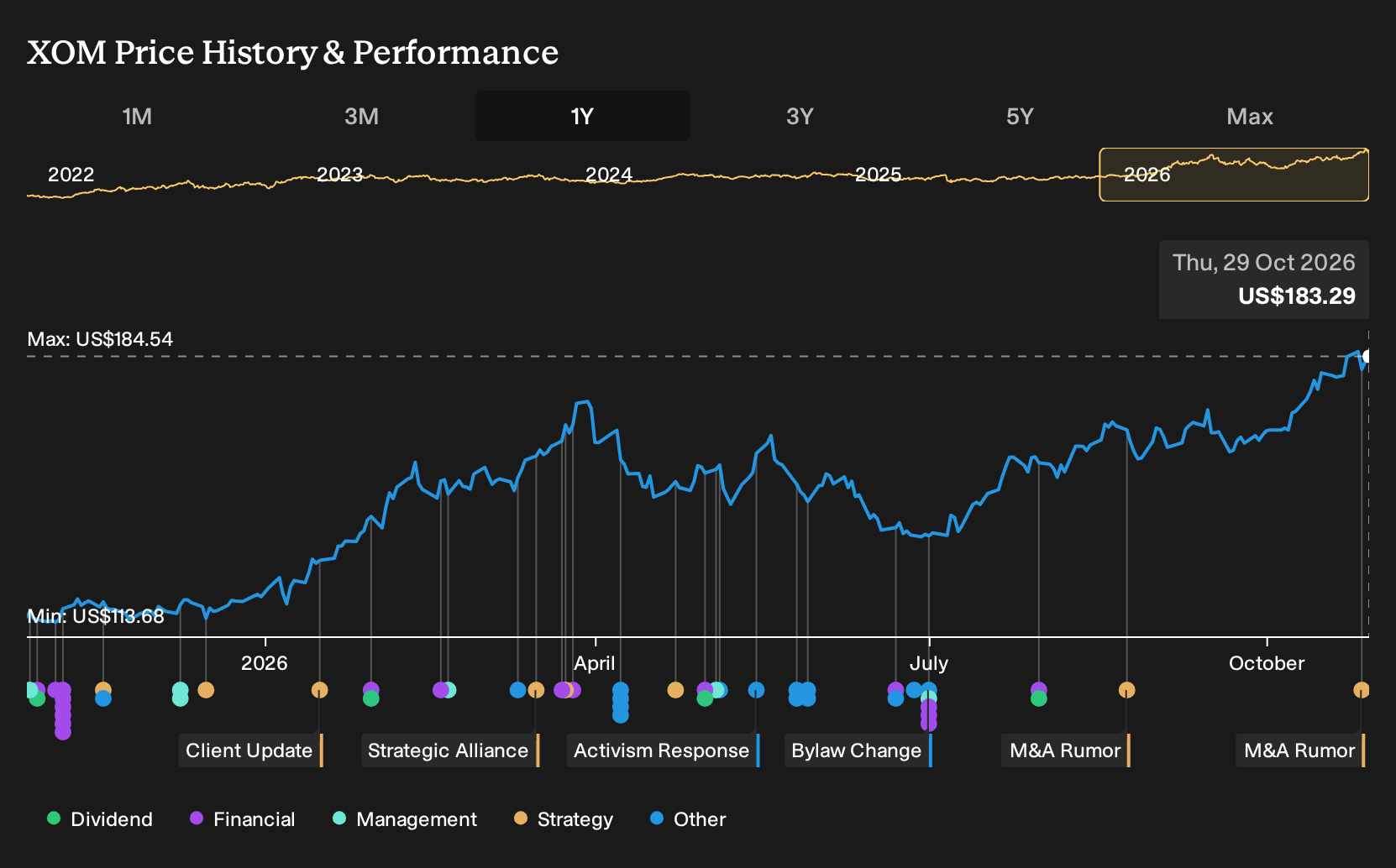 NYSE:XOM 1-Year Stock Price Chart