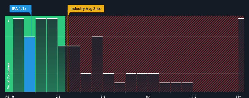 ps-multiple-vs-industry