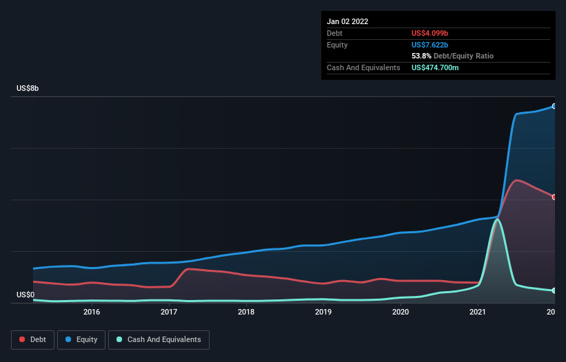 debt-equity-history-analysis