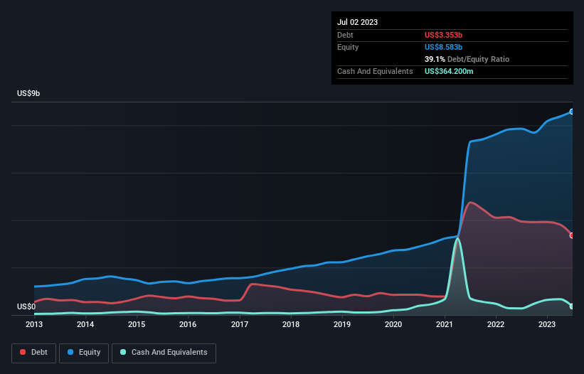 debt-equity-history-analysis