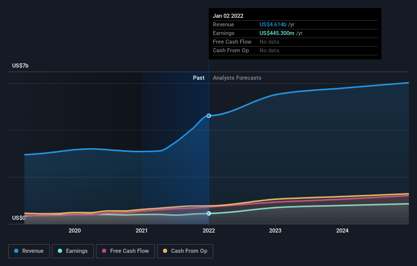 earnings-and-revenue-growth