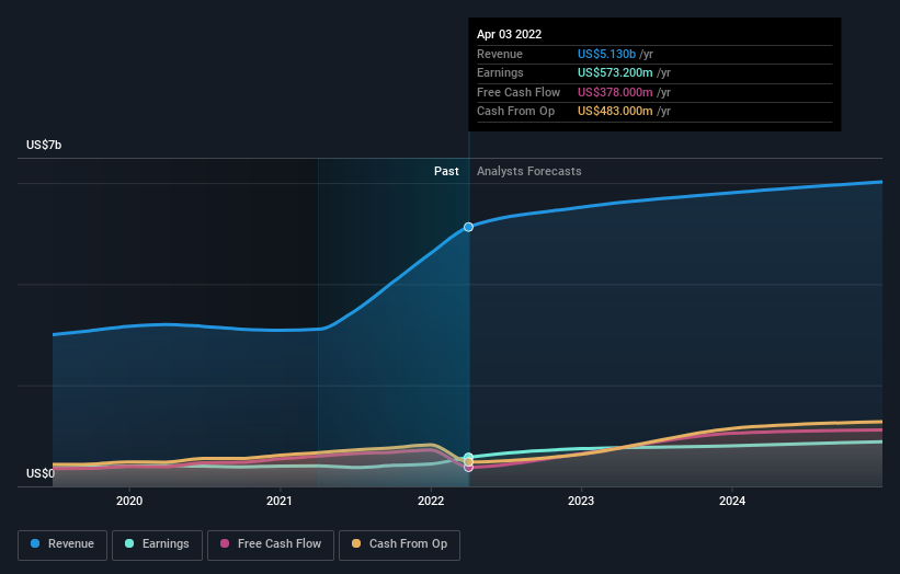 earnings-and-revenue-growth
