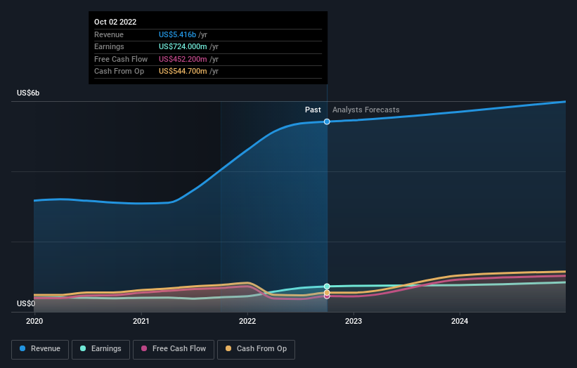 earnings-and-revenue-growth