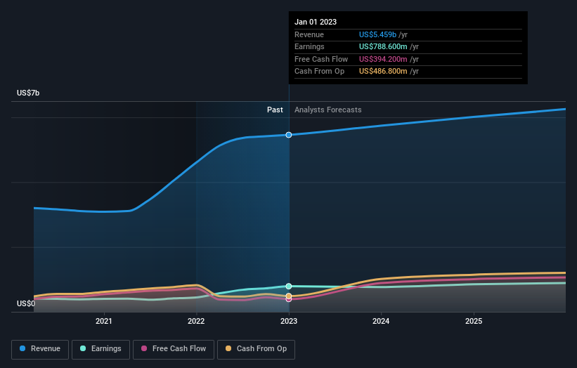earnings-and-revenue-growth