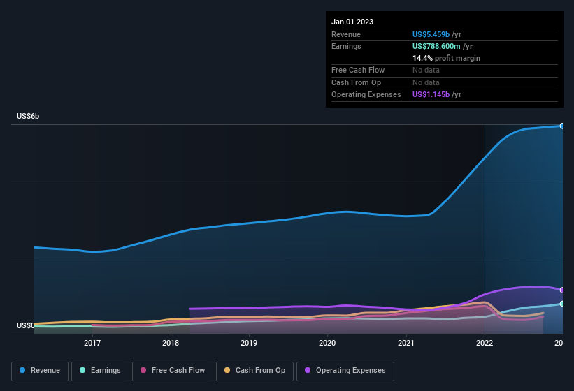 earnings-and-revenue-history