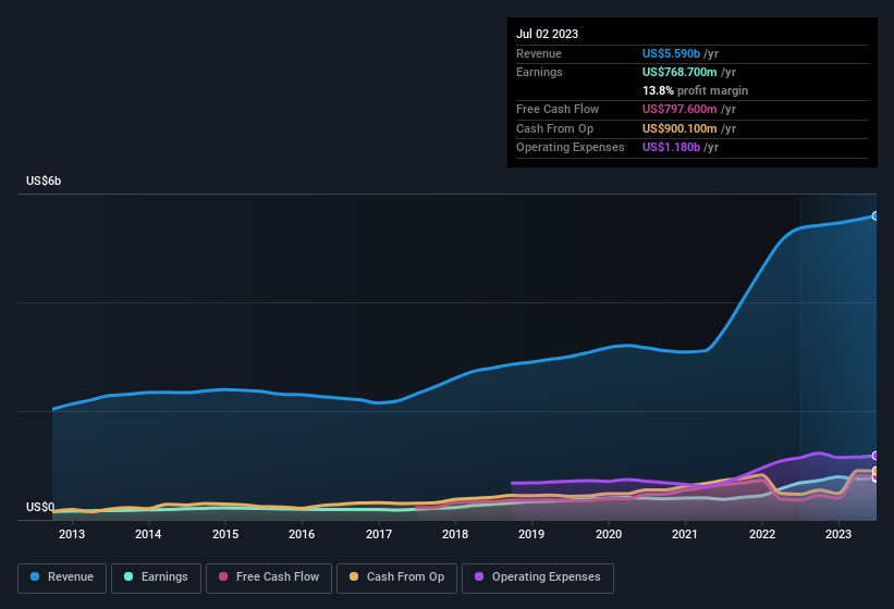 earnings-and-revenue-history