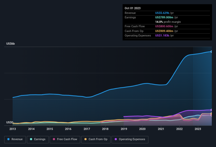 earnings-and-revenue-history