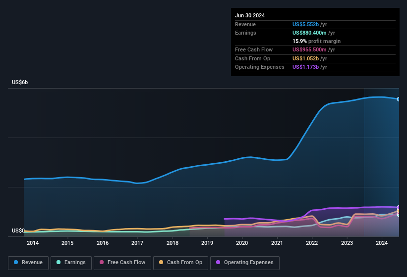 earnings-and-revenue-history