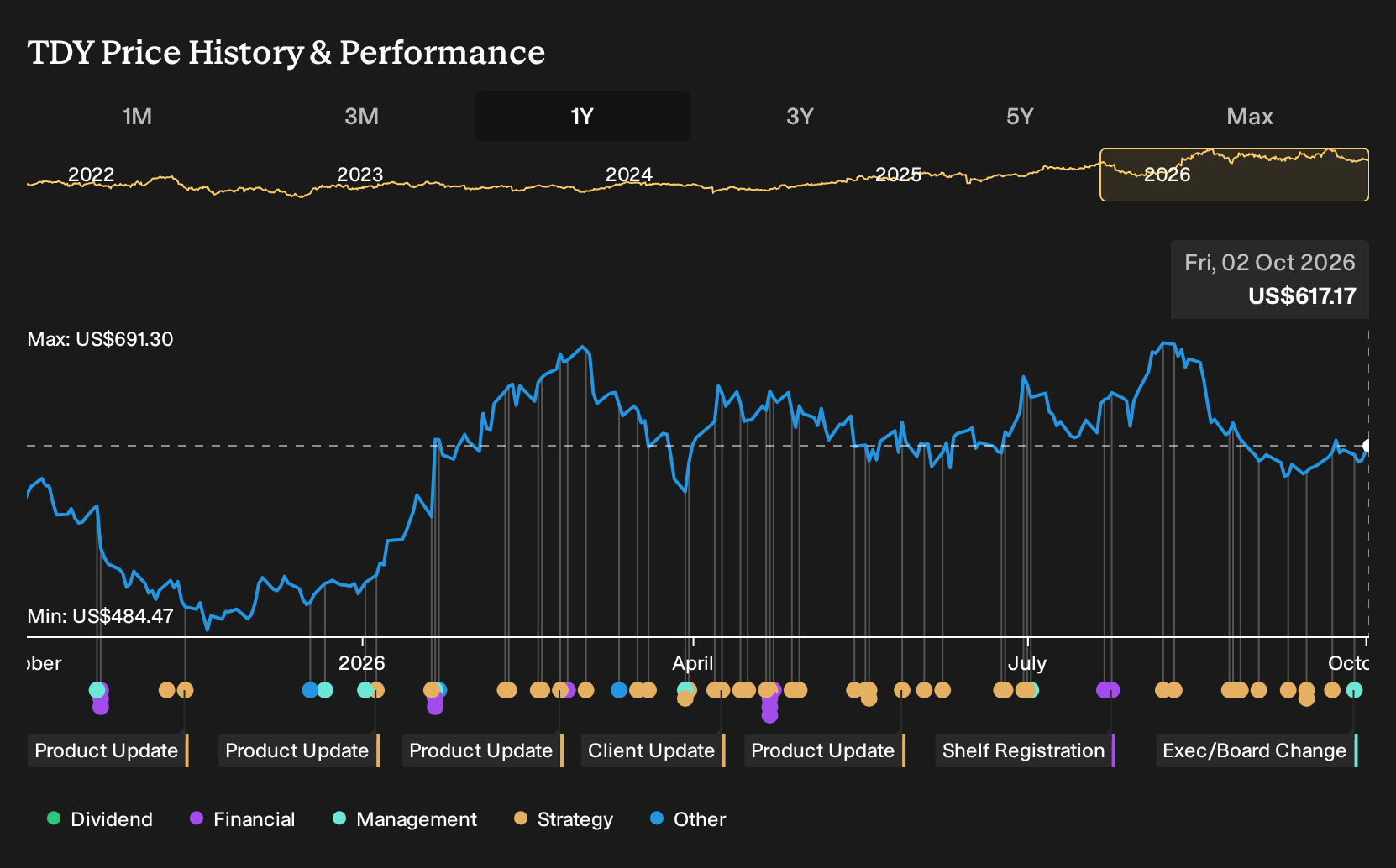 NYSE:TDY 1-Year Stock Price Chart