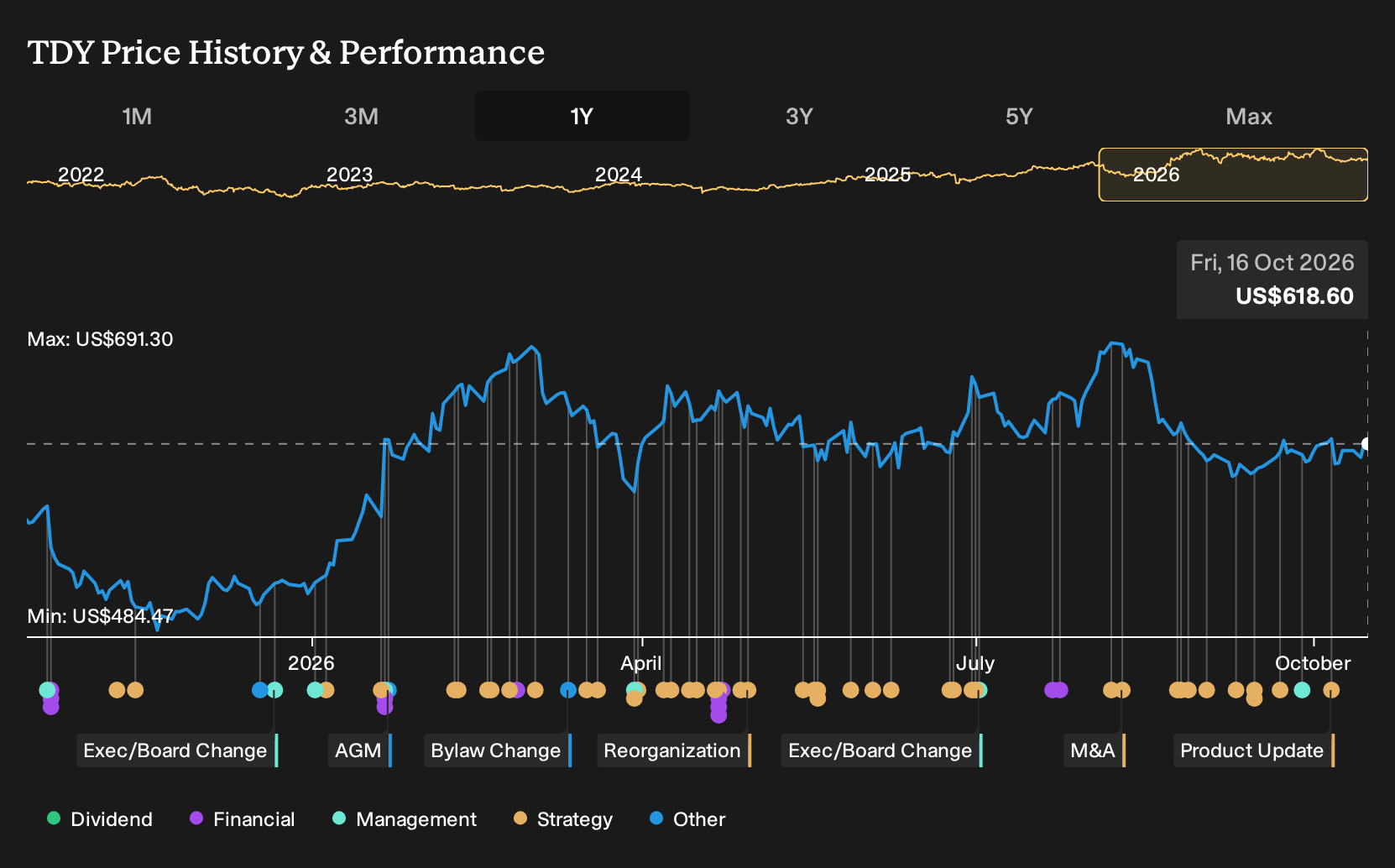NYSE:TDY 1-Year Stock Price Chart