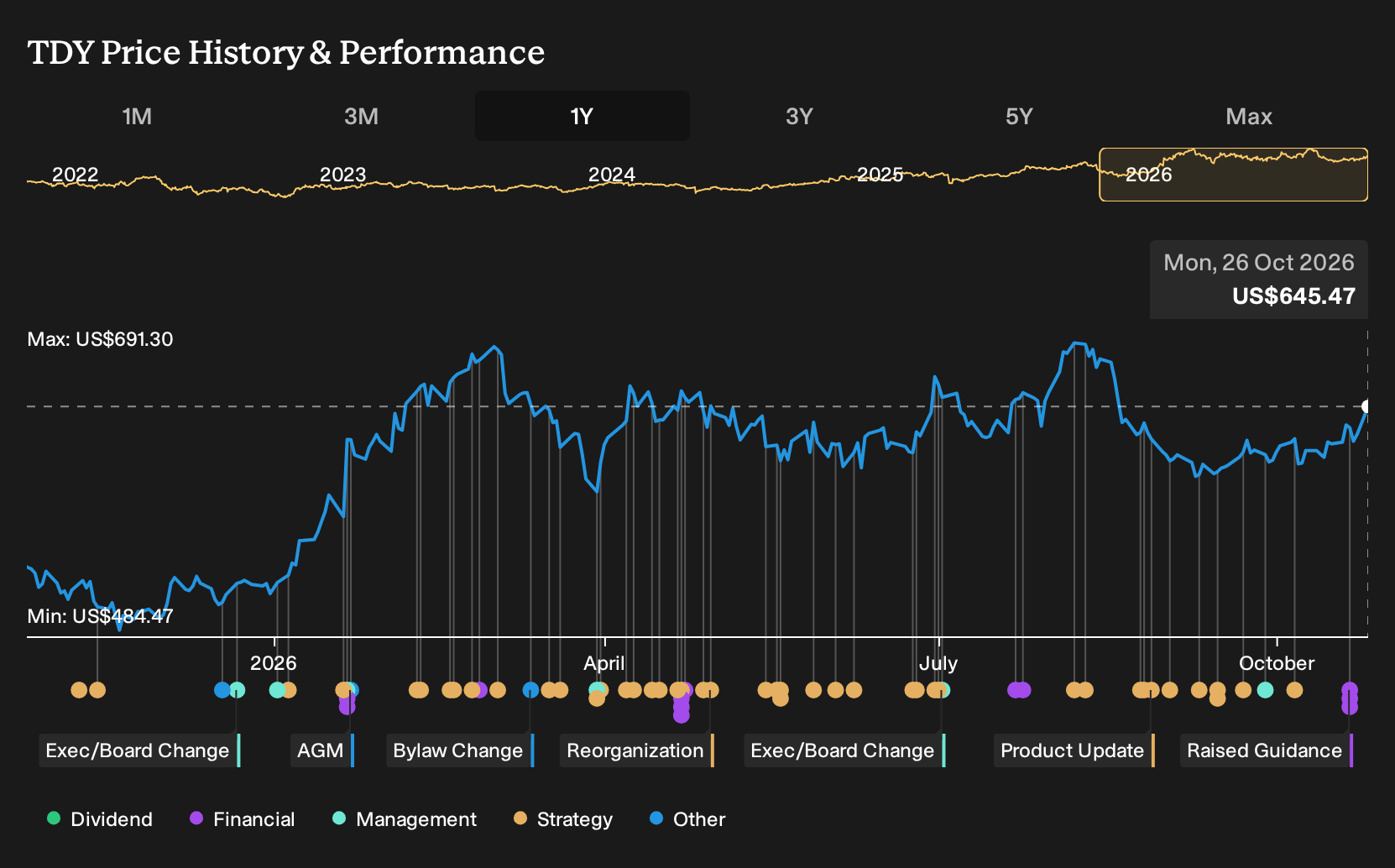 Learn Why The Bull Case For Teledyne Technologies Stock Could Change Following Raised Earnings Guidance