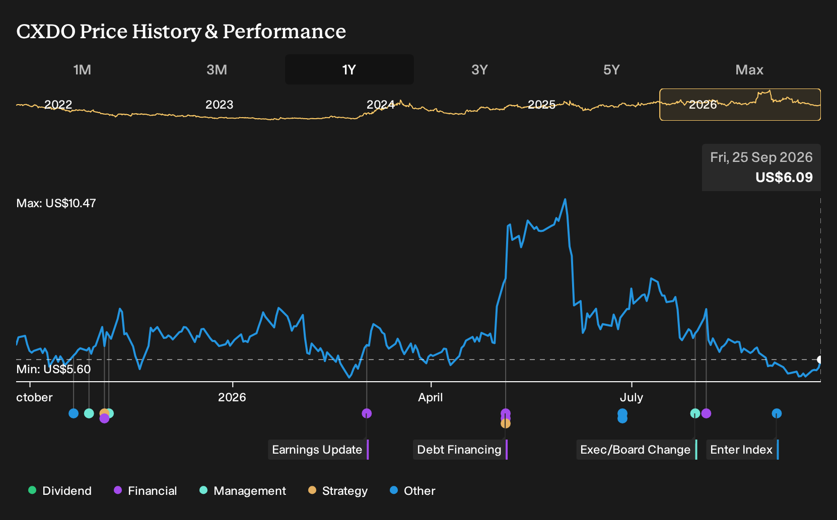 NasdaqCM:CXDO 1-Year Stock Price Chart