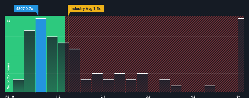 ps-multiple-vs-industry