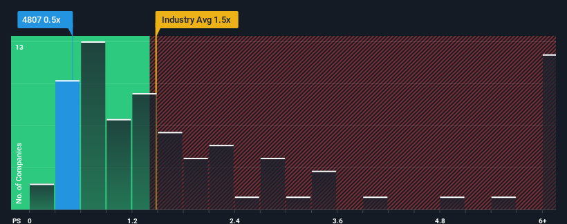 ps-multiple-vs-industry