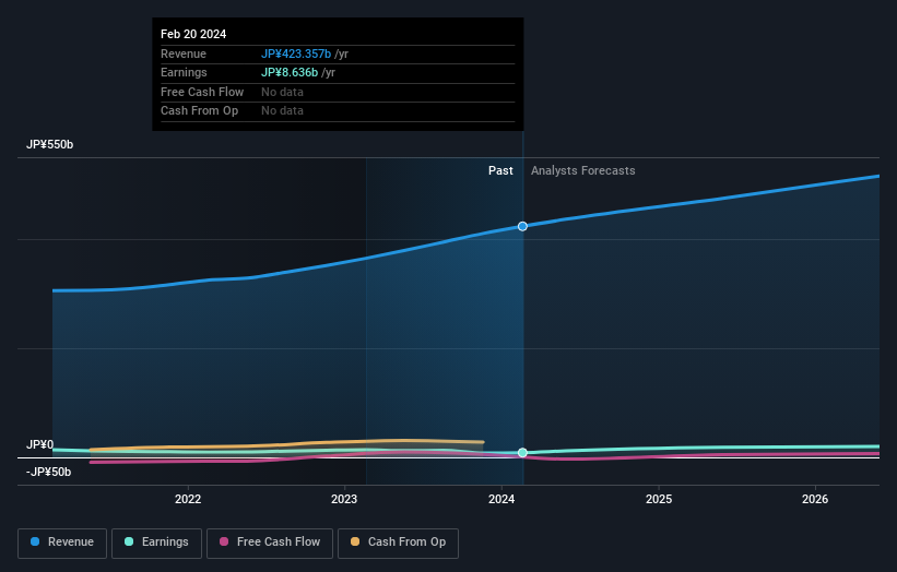 Kusuri No Aoki Holdings Third Quarter 2024 Earnings: EPS Misses ...