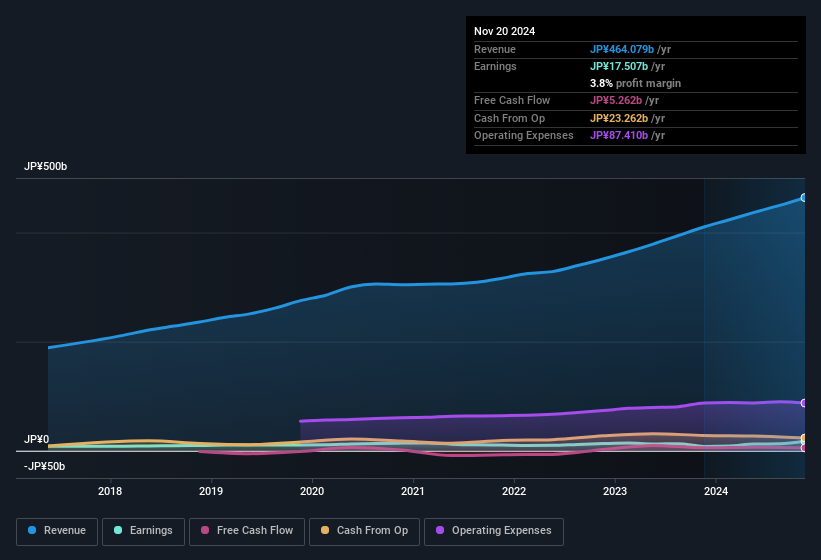 earnings-and-revenue-history