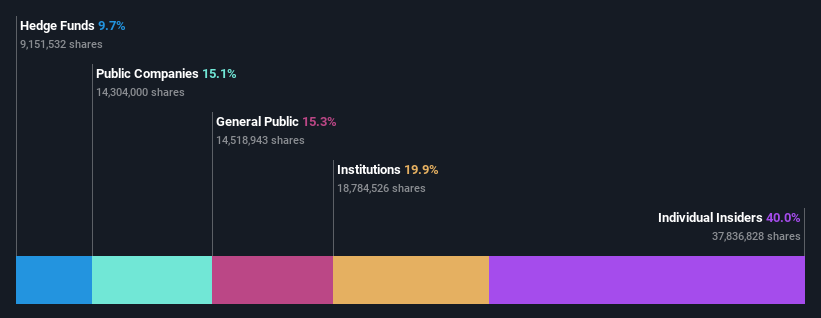 ownership-breakdown