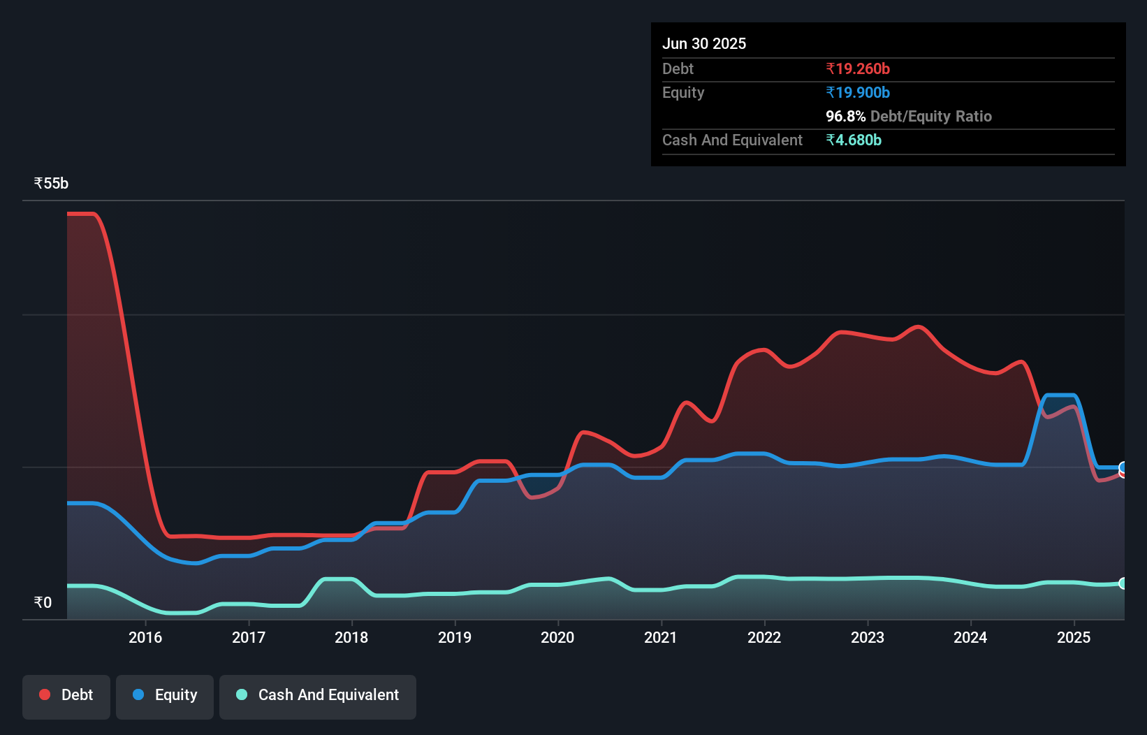 debt-equity-history-analysis