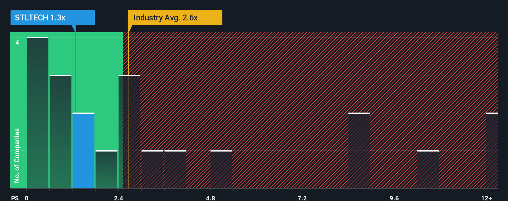 ps-multiple-vs-industry