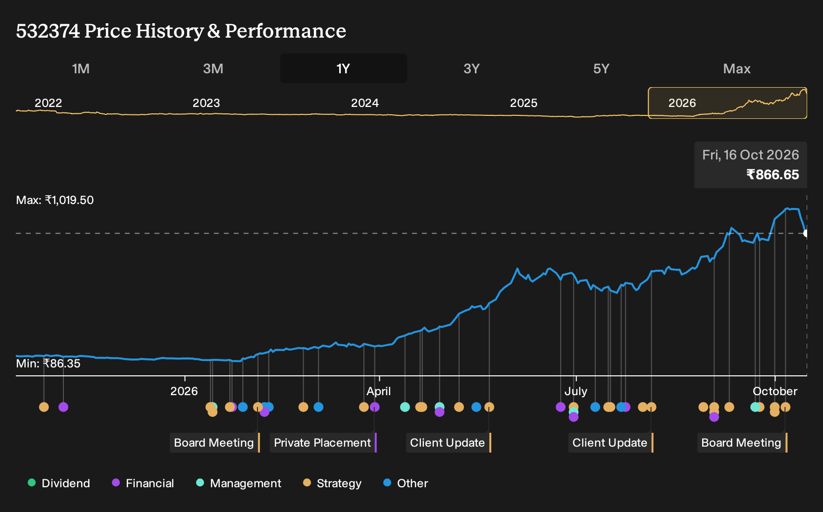 BSE:532374 1-Year Stock Price Chart