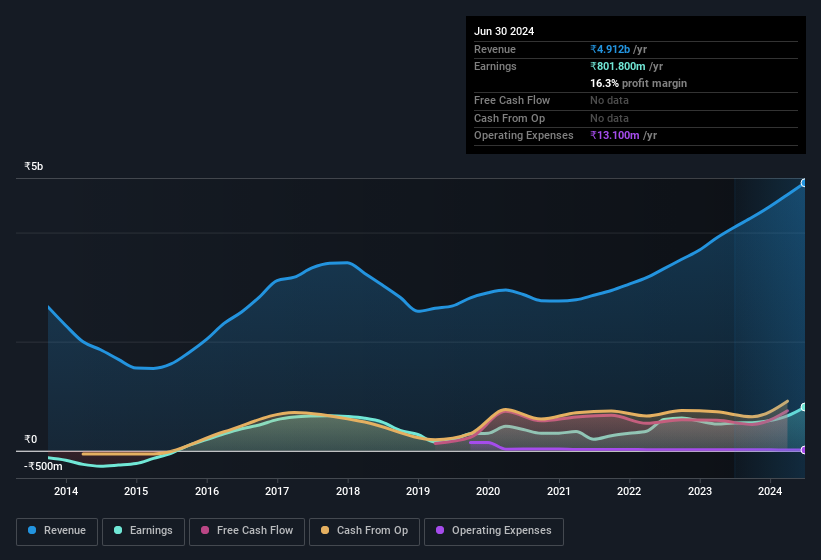 earnings-and-revenue-history