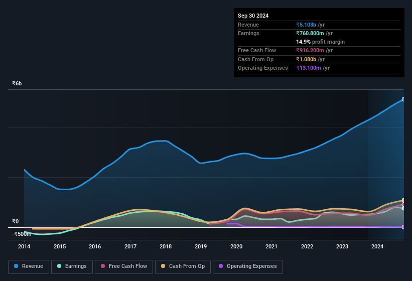 earnings-and-revenue-history