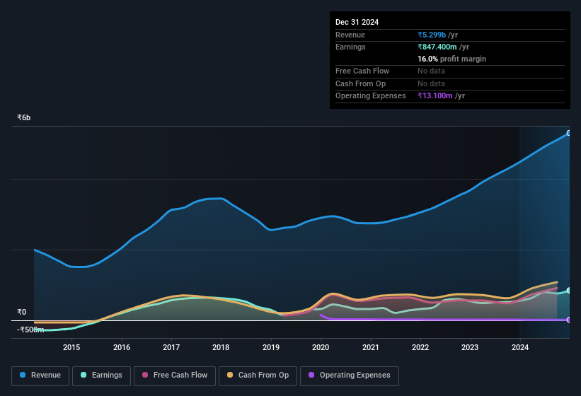 earnings-and-revenue-history