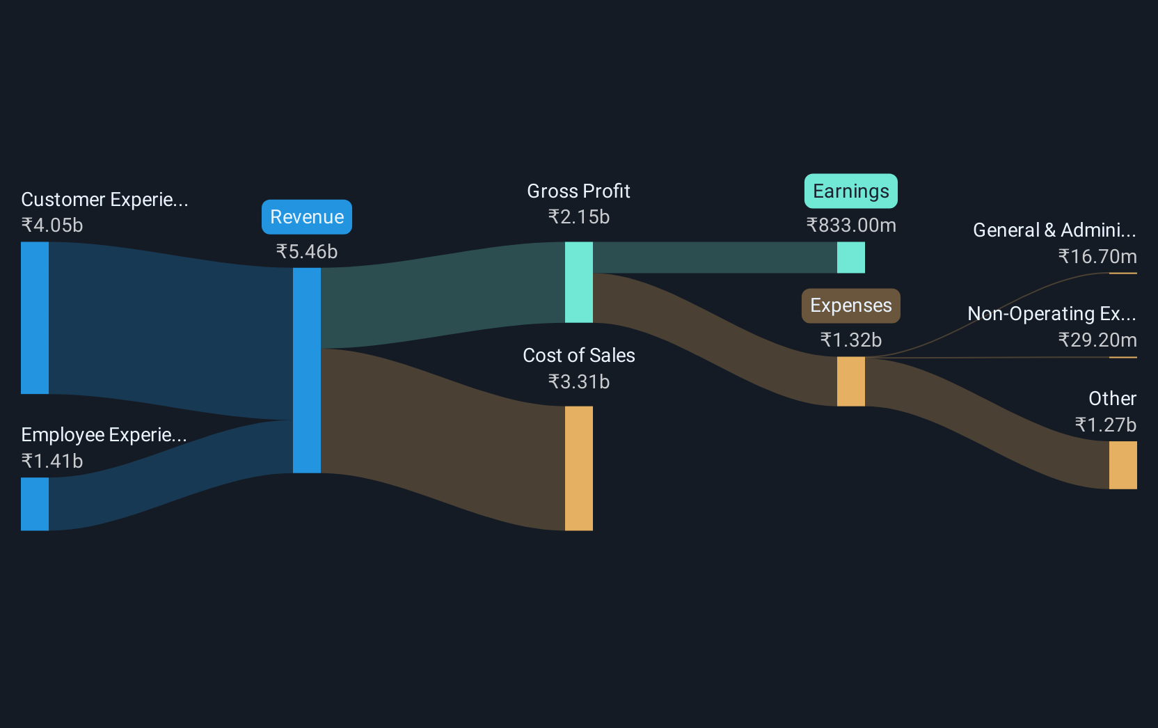 revenue-and-expenses-breakdown