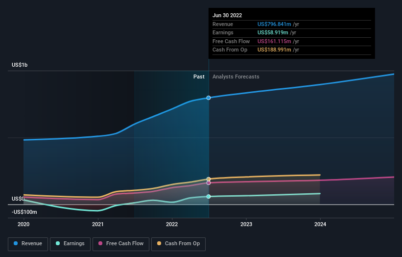 First Advantage (NASDAQ:FA) investors are sitting on a loss of 25% if ...