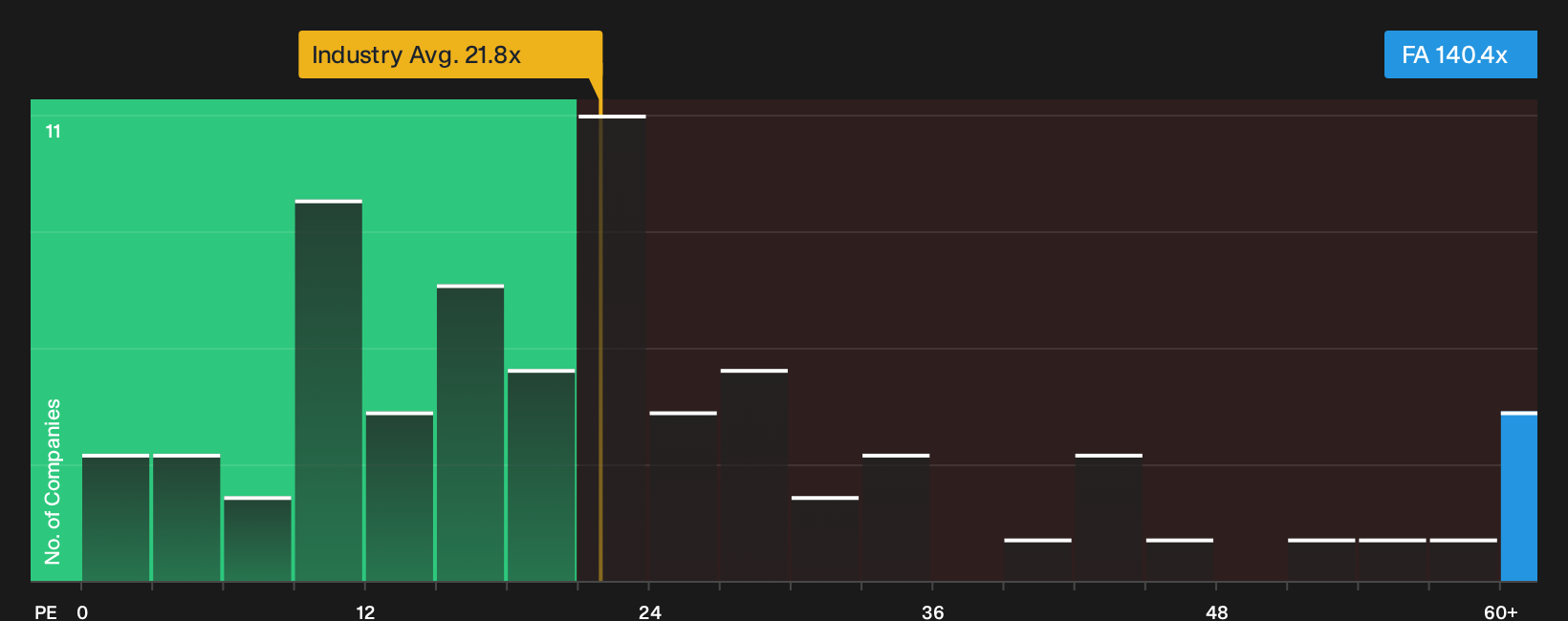 NasdaqGS:FA P/E Ratio as at Sep 2026