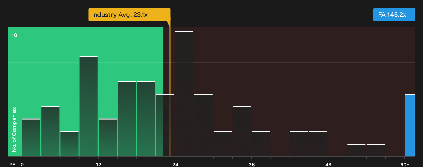 NasdaqGS:FA P/E Ratio as at Oct 2026