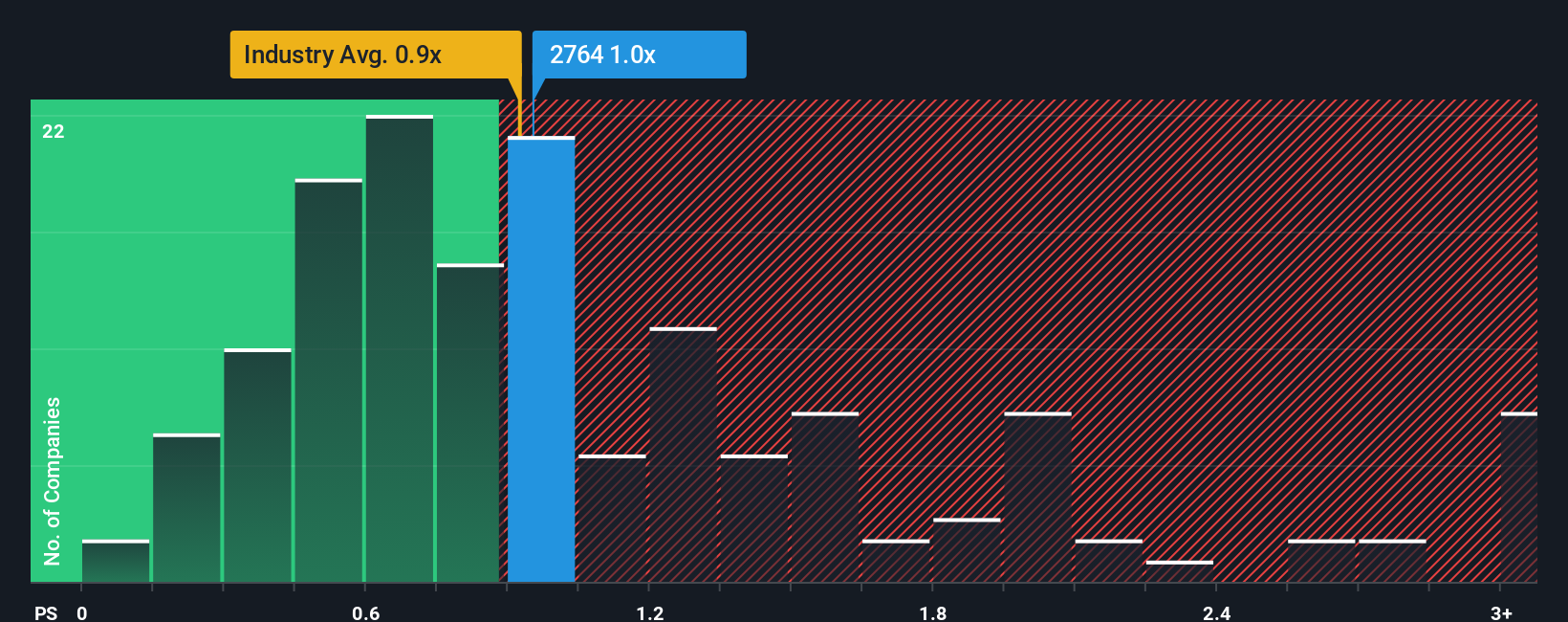 ps-multiple-vs-industry