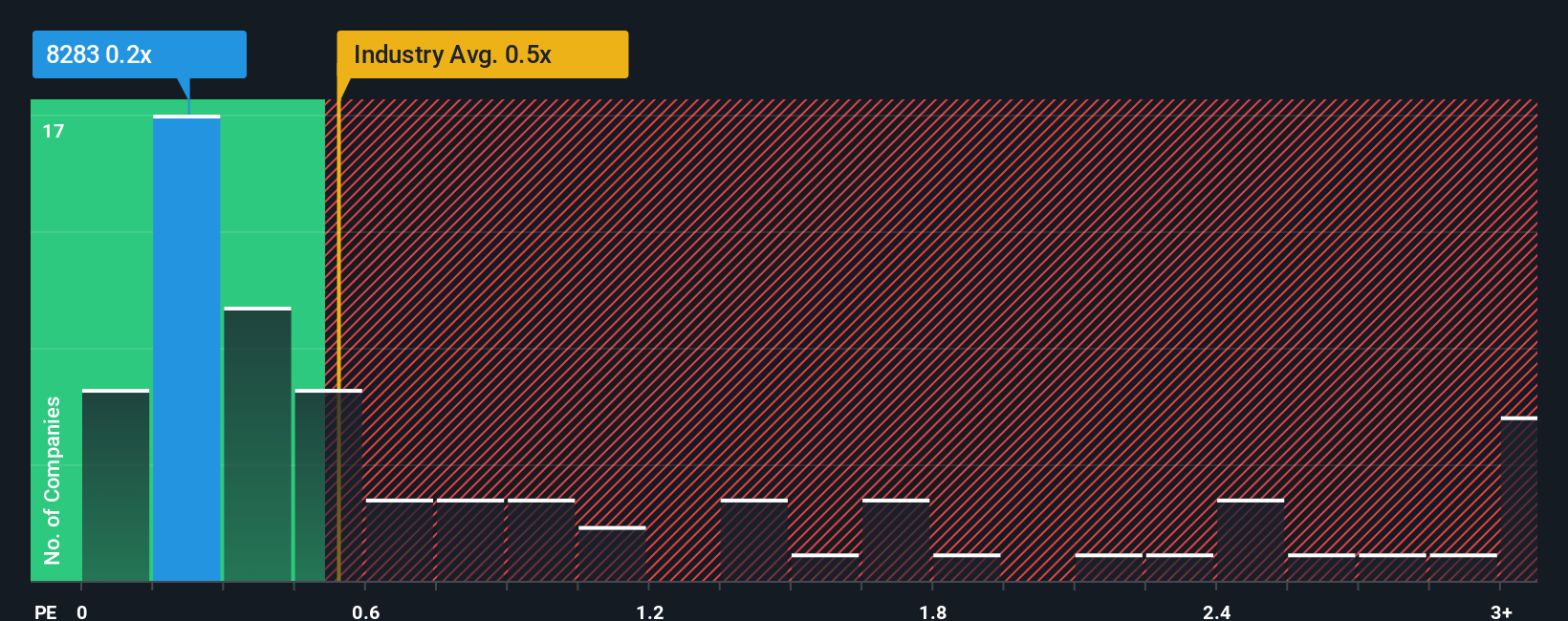 ps-multiple-vs-industry