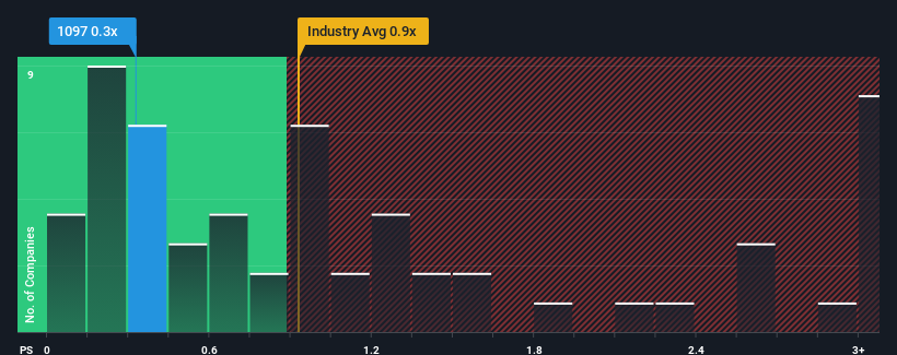 ps-multiple-vs-industry