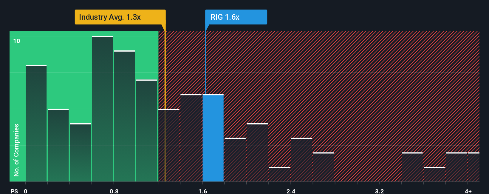 ps-multiple-vs-industry
