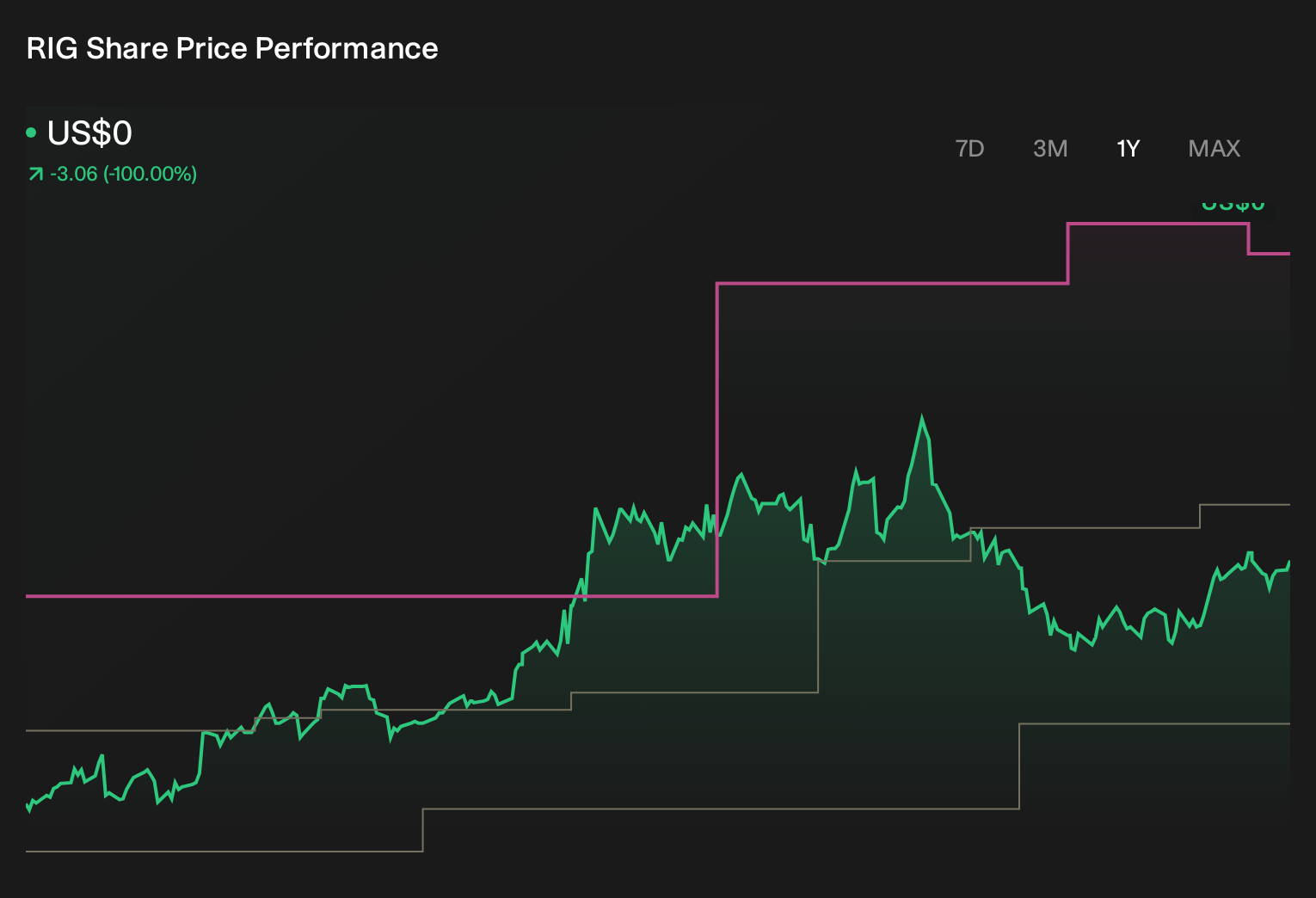 RIG 1-Year Stock Price Chart