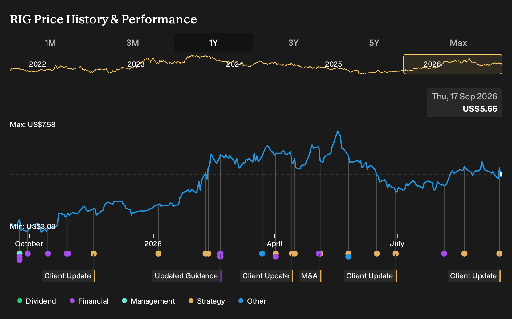 NYSE:RIG 1-Year Stock Price Chart