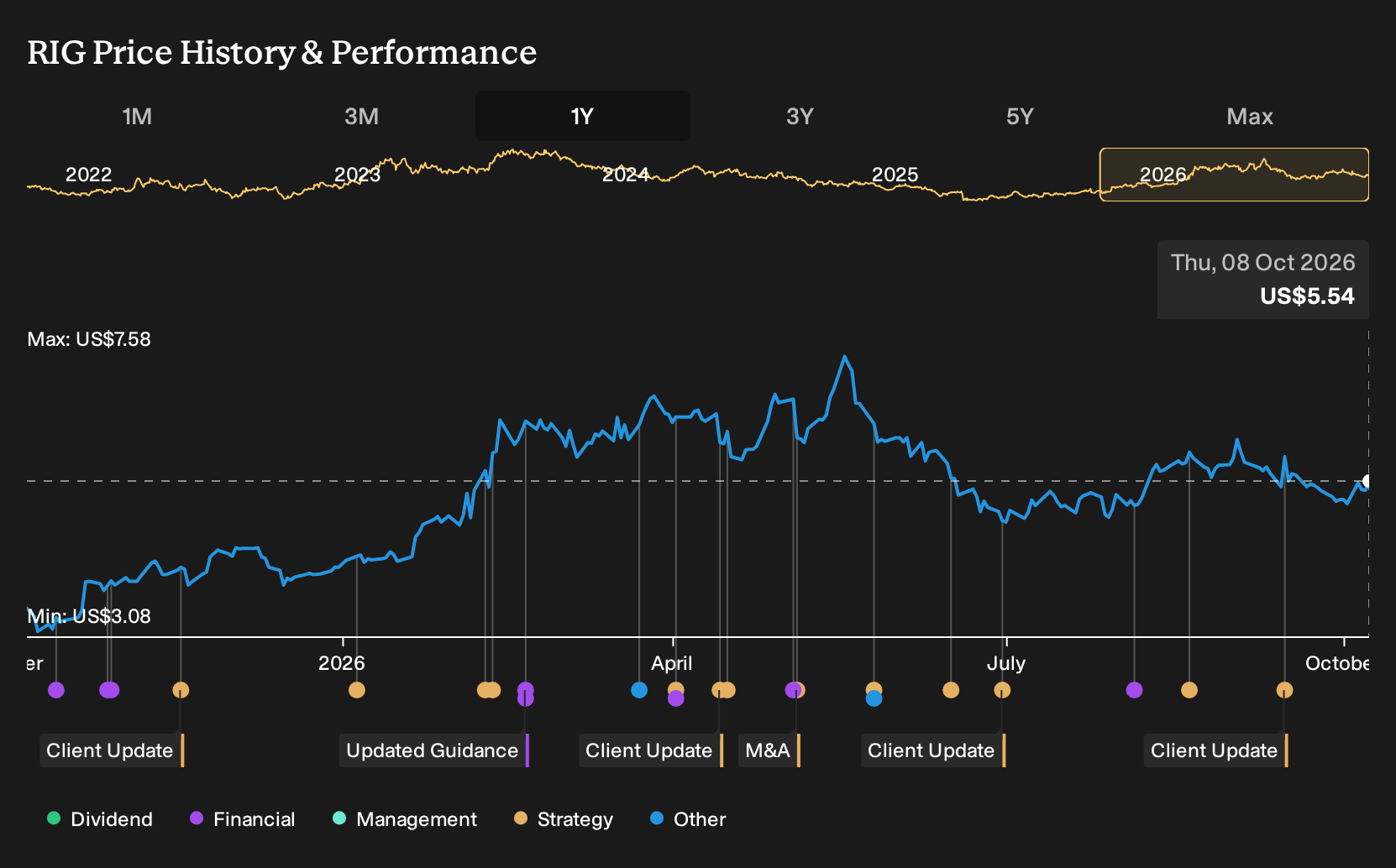 NYSE:RIG 1-Year Stock Price Chart